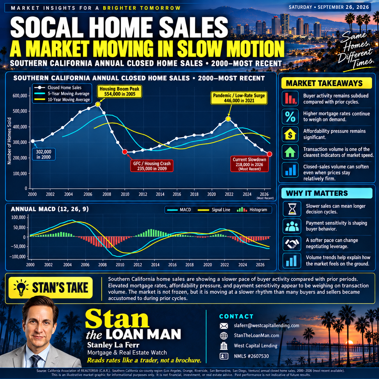 Southern California home sales volume chart